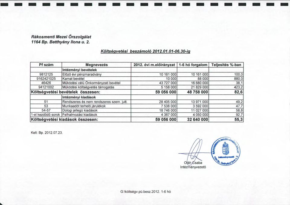 94121002 Müködési kötségvetés támogatás 5 158 OOO 21 829 OOO Kötségvetési bevéteek összesen: 59 056 OOO 48 758 OOO Intézményi kiadások 51 Rendszeres és nem rendszeres szem. jutt.