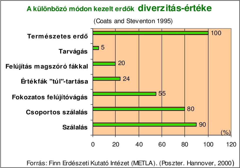 24 Fokozatos felújítóvágás 55 Csoportos szálalás 80 Szálalás 90 (%) 0 20 40 60