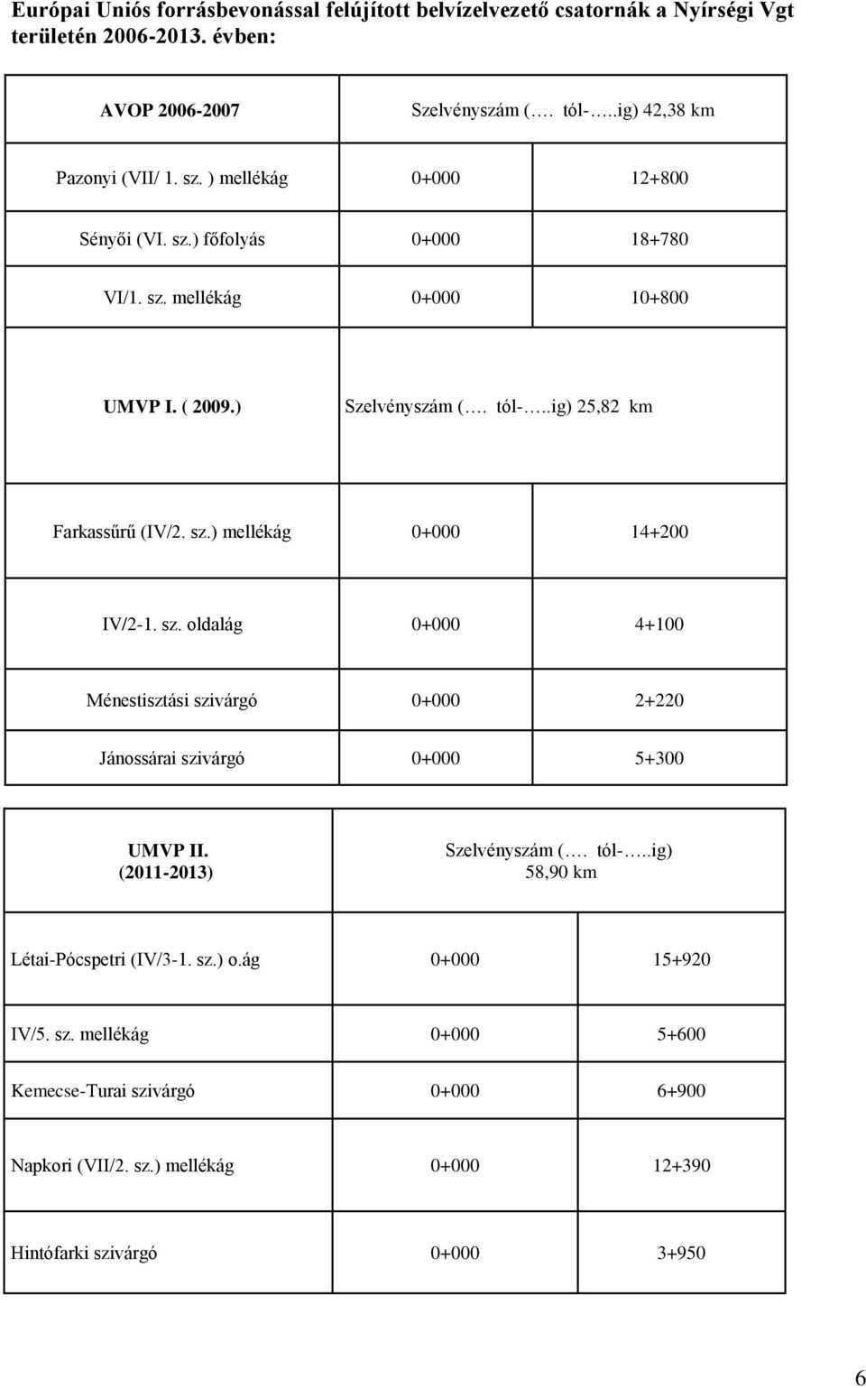 sz. oldalág 0+000 4+100 Ménestisztási szivárgó 0+000 2+220 Jánossárai szivárgó 0+000 5+300 UMVP II. (2011-2013) Szelvényszám (. tól-..ig) 58,90 km Létai-Pócspetri (IV/3-1. sz.) o.