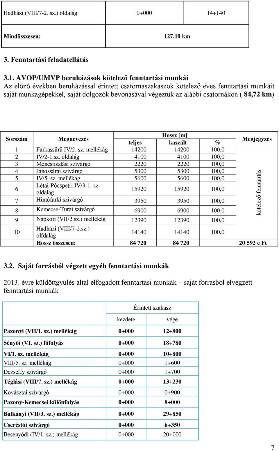 munkáit saját munkagépekkel, saját dolgozók bevonásával végeztük az alábbi csatornákon ( 84,72 km) Sorszám Megnevezés Hossz [m] teljes kaszált % 1 Farkassűrű IV/2. sz.