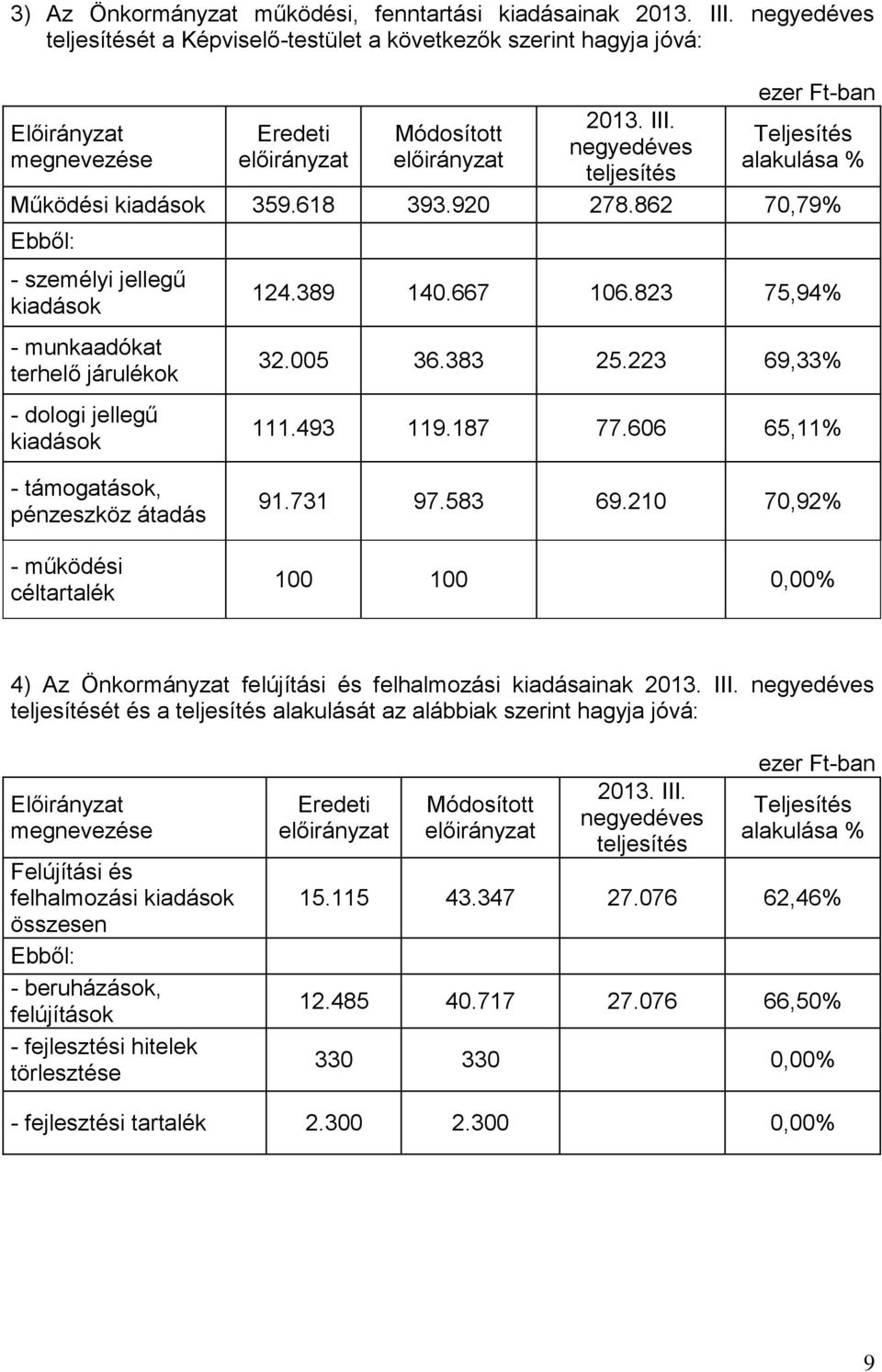 606 65,11% - támogatások, pénzeszköz átadás - működési céltartalék 91.731 97.583 69.210 70,92% 100 100 0,00% 4) Az Önkormányzat felújítási és felhalmozási kiadásainak 2013. III.