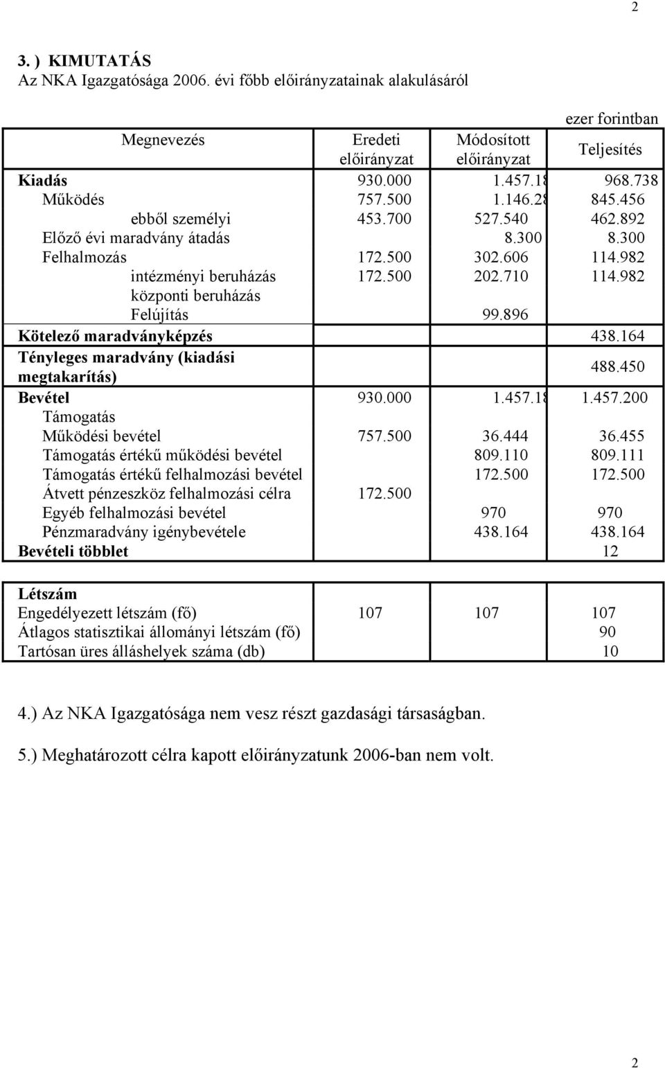 982 központi beruházás Felújítás 99.896 Kötelező maradványképzés 438.164 Tényleges maradvány (kiadási megtakarítás) 488.450 Bevétel 930.000 1.457.18 1.457.200 Támogatás Működési bevétel 757.500 36.