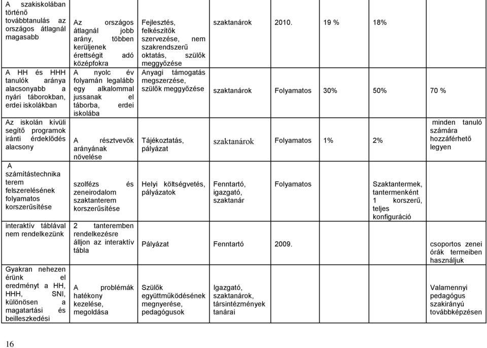 beilleszkedési Az országos átlagnál jobb arány, többen kerüljenek érettségit adó középfokra A nyolc év folyamán legalább egy alkalommal jussanak el táborba, erdei iskolába A résztvevők arányának