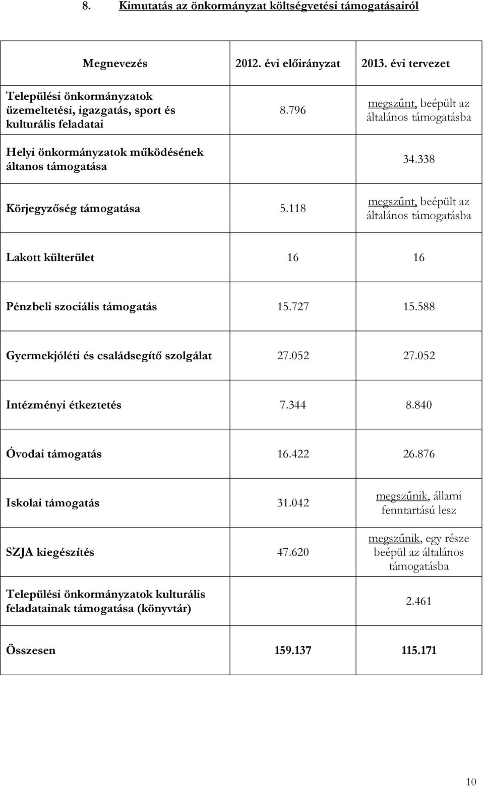 338 Körjegyzőség támogatása 5.118 megszűnt, beépült az általános támogatásba Lakott külterület 16 16 Pénzbeli szociális támogatás 15.727 15.588 Gyermekjóléti és családsegítő szolgálat 27.052 27.