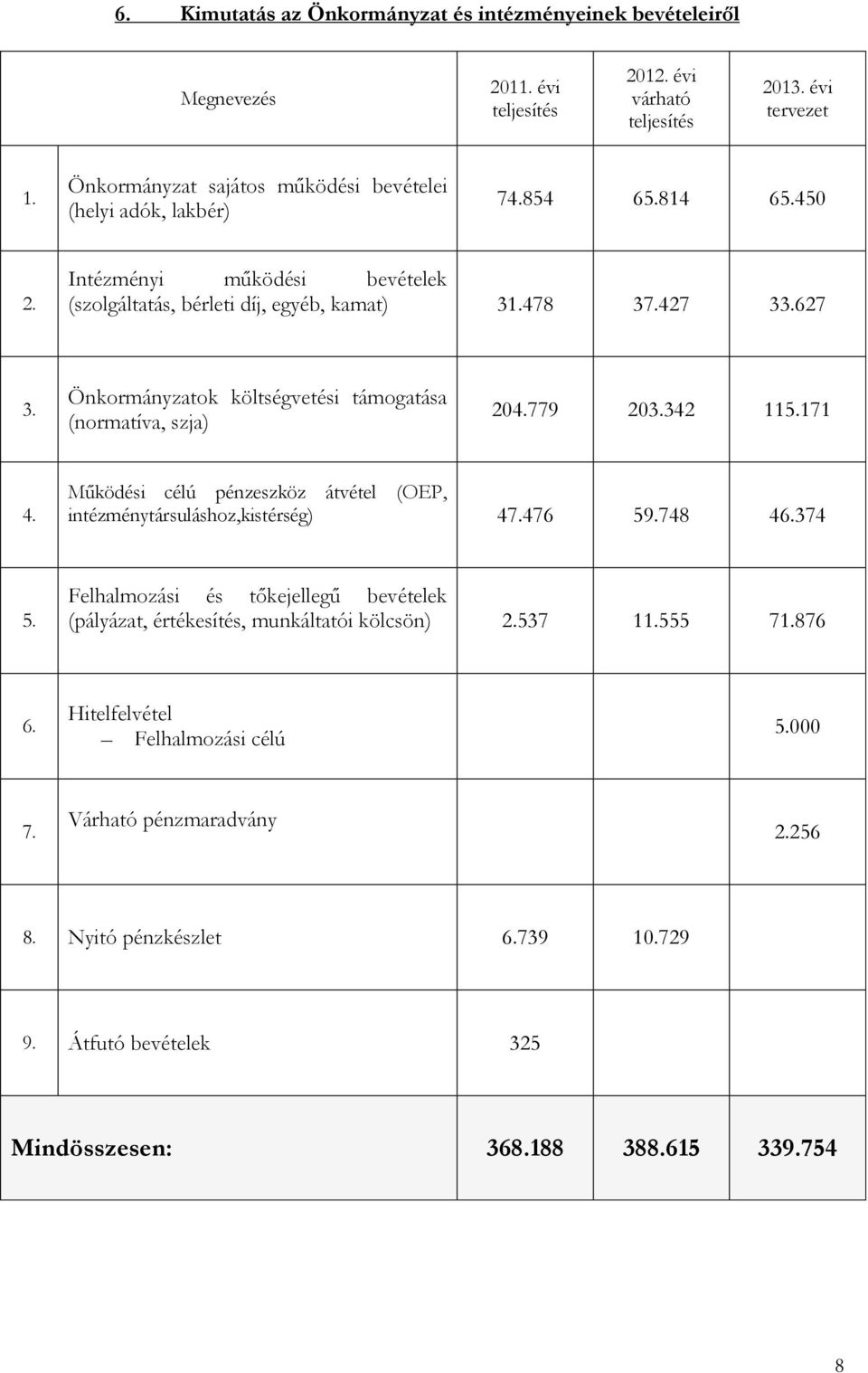 Önkormányzatok költségvetési támogatása (normatíva, szja) 204.779 203.342 115.171 4. Működési célú pénzeszköz átvétel (OEP, intézménytársuláshoz,kistérség) 47.476 59.748 46.374 5.