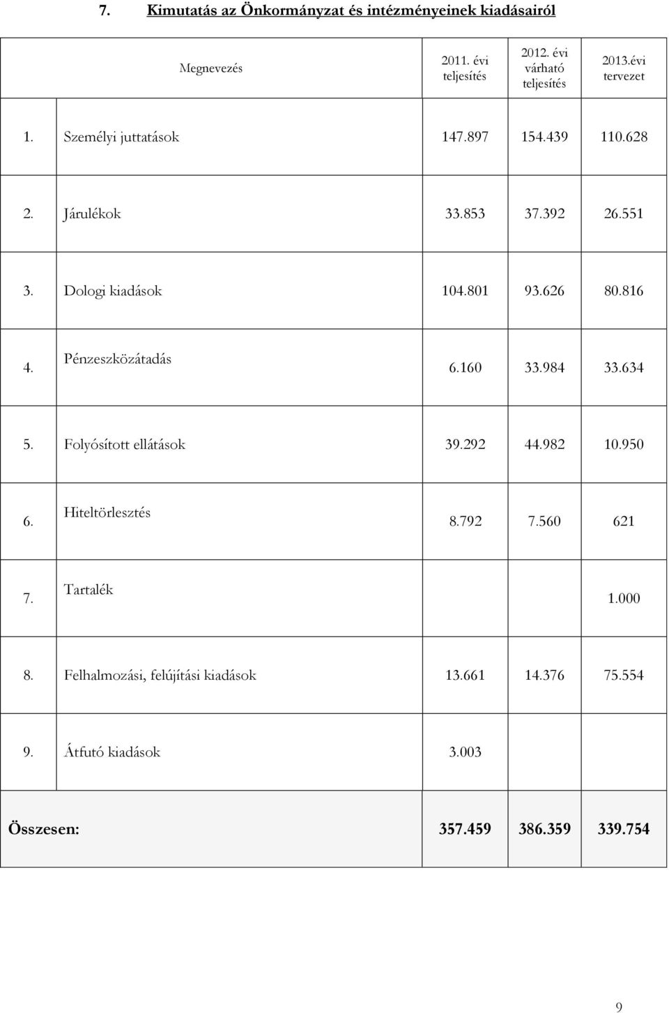 626 80.816 4. Pénzeszközátadás 6.160 33.984 33.634 5. Folyósított ellátások 39.292 44.982 10.950 6. Hiteltörlesztés 8.792 7.
