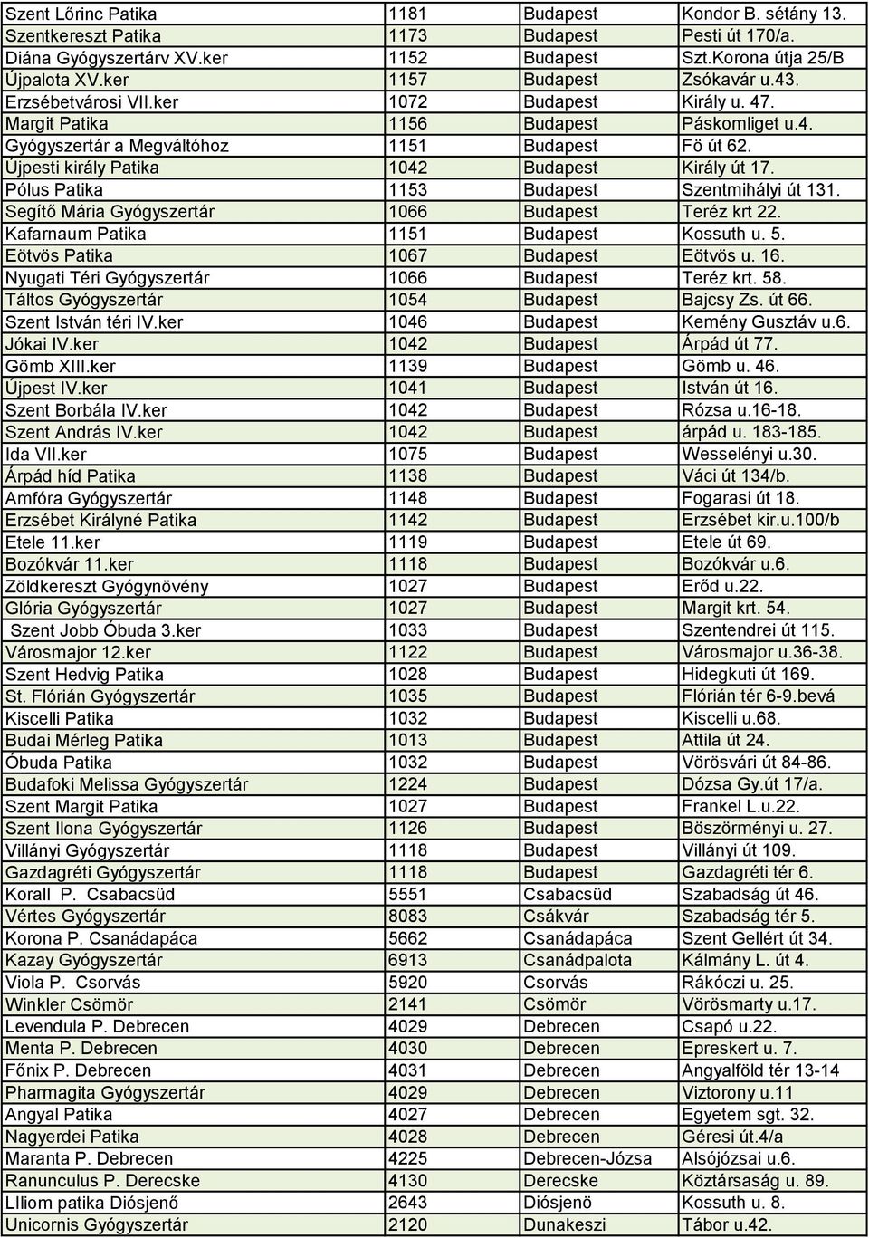 Újpesti király Patika 1042 Budapest Király út 17. Pólus Patika 1153 Budapest Szentmihályi út 131. Segítő Mária Gyógyszertár 1066 Budapest Teréz krt 22. Kafarnaum Patika 1151 Budapest Kossuth u. 5.