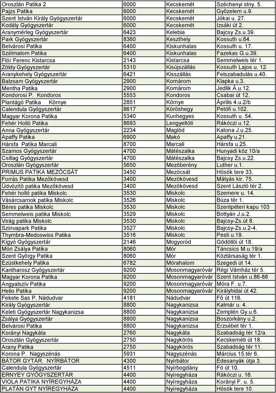 Szélmalom Patika 6400 Kiskunhalas Fazekas G.u.39. Flór Ferenc Kistarcsa 2143 Kistarcsa Semmelweis tér 1. Zöldy Gyógyszertár 5310 Kisújszállás Kossuth Lajos u. 12.