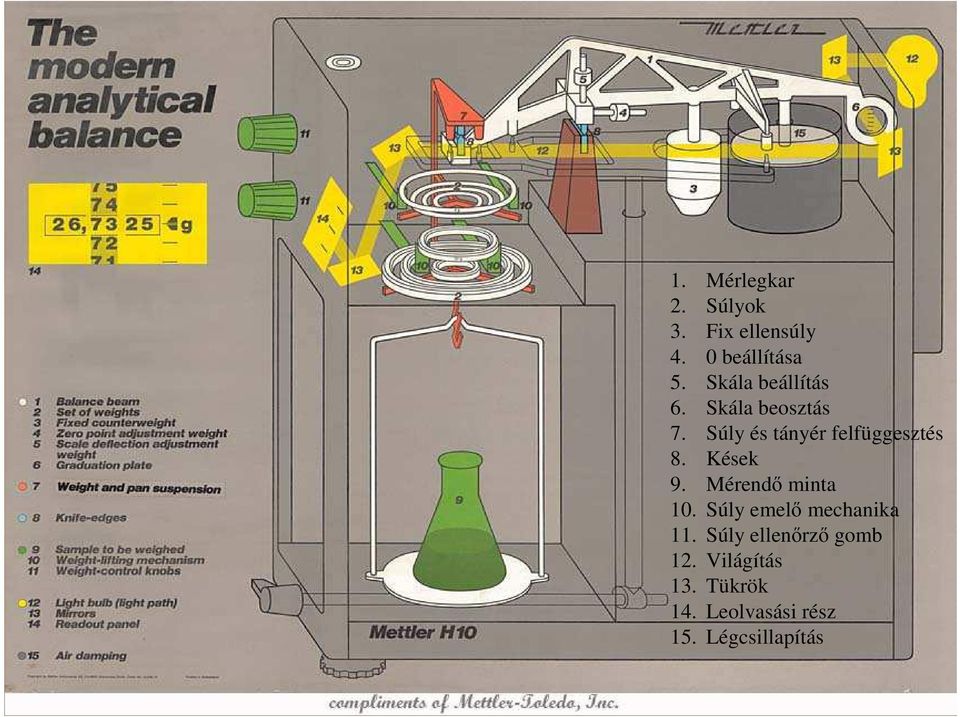 Súly és tányér felfüggesztés 8. Kések 9. Mérendı minta 10.
