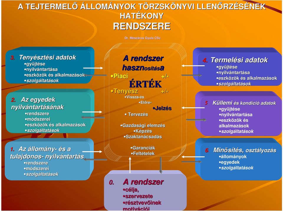 Az állomány- és a tulajdonos- nyilvántartás rendszere módszerei szolgáltatások A rendszer ÉRTÉK hasznosítás osítása Piaci +/- Tenyész +/- Vissza-és Elıre- Tervezés 0.