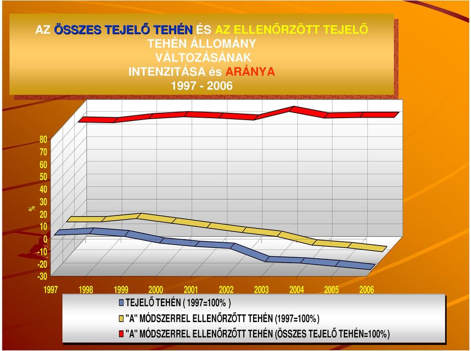 2006 % 80 70 60 50 40 30 20 10 0-10 -20-30 1997 1998 1999 2000 2001 2002 2003 2004 2005 2006 TEJELİ TEHÉN (