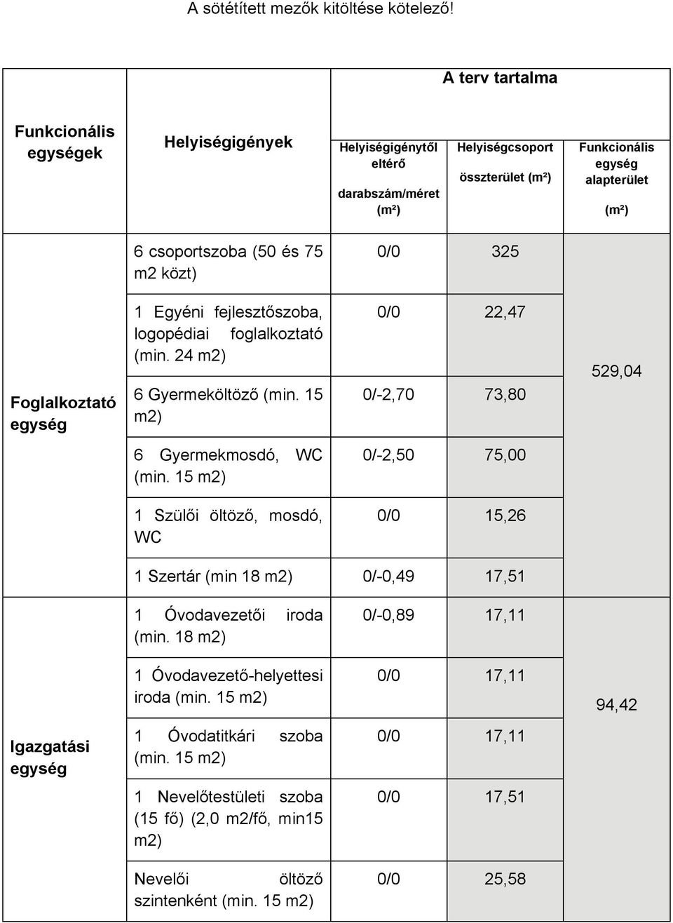 alapterület (m²) 6 c opor oba 50 75 2 ) 0/0 25 Foglalkoztató egység Egy n f j ᔗ匇 oba, ogop d a fog a o a ó n 24 2) 6 Gy r ᔗ匇 n 5 2) 0/0 22,47 0/-2,70