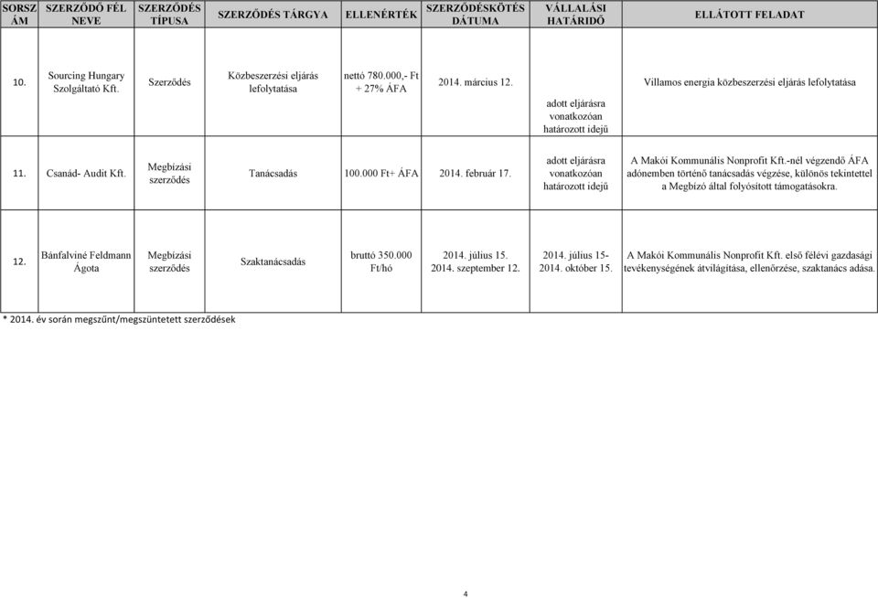 -nél végzendő ÁFA adónemben történő tanácsadás végzése, különös tekintettel a Megbízó által folyósított támogatásokra. 12. Bánfalviné Feldmann Ágota Szaktanácsadás bruttó 350.000 2014.