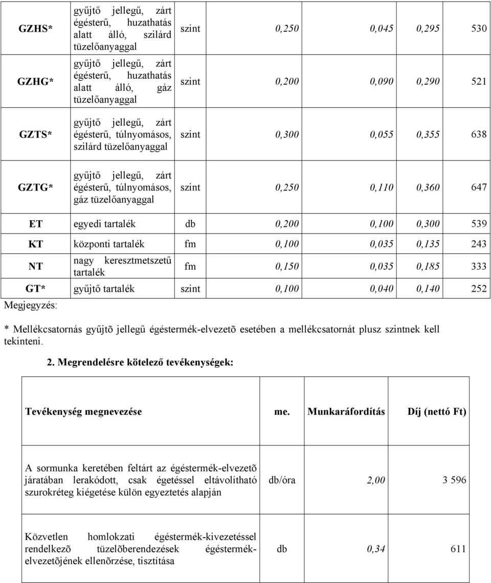 243 NT nagy keresztmetszetű tartalék fm 0,150 0,035 0,185 333 GT* gyűjtő tartalék szint 0,100 0,040 0,140 252 Megjegyzés: * Mellékcsatornás gyűjtõ jellegű égéstermék-elvezetõ esetében a