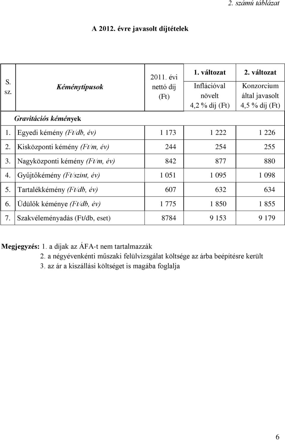 Nagyközponti kémény (Ft/m, év) 842 877 880 4. Gyűjtőkémény (Ft/szint, év) 1 051 1 095 1 098 5. Tartalékkémény (Ft/db, év) 607 632 634 6.