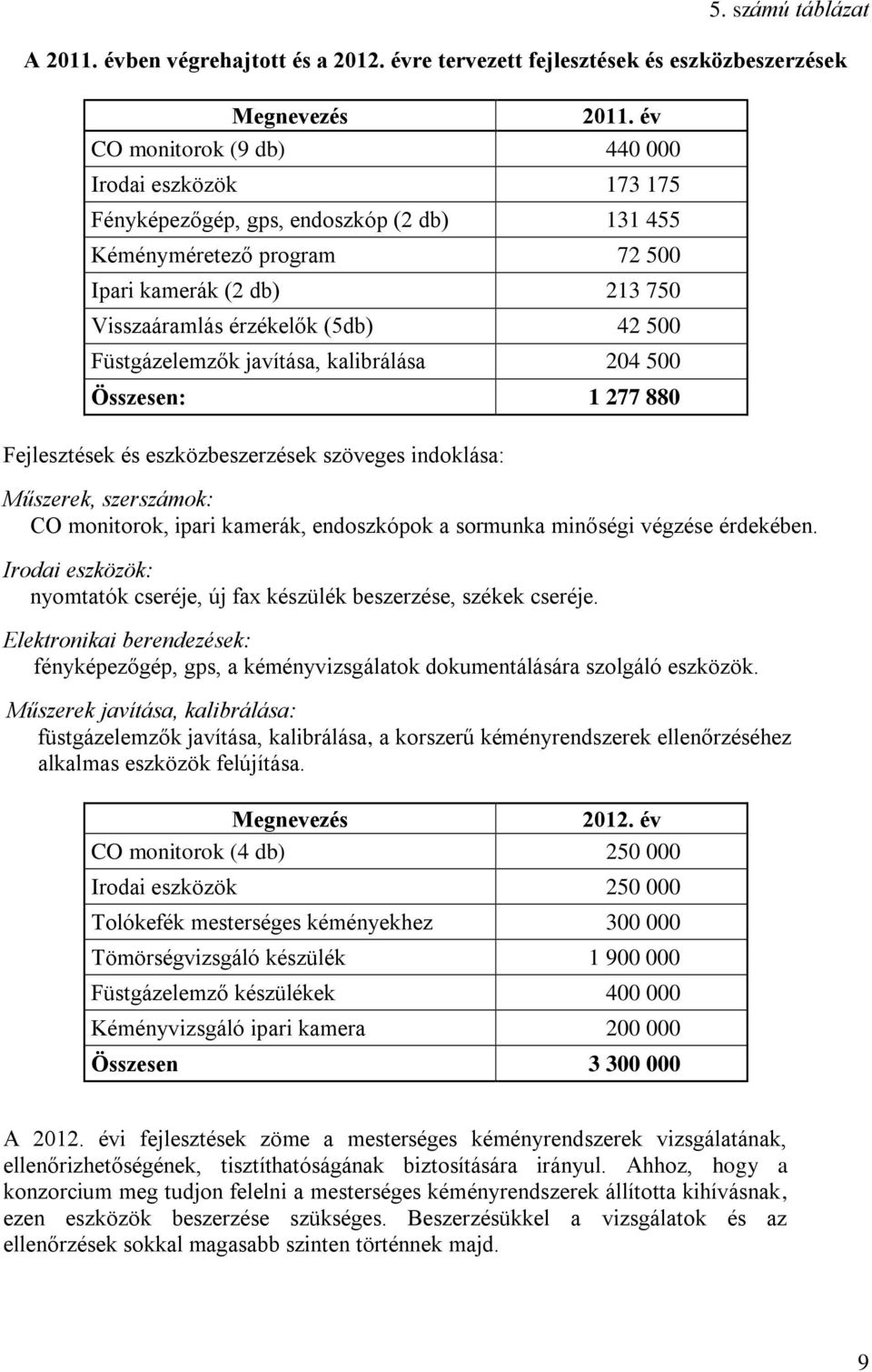 Füstgázelemzők javítása, kalibrálása 204 500 Összesen: 1 277 880 Fejlesztések és eszközbeszerzések szöveges indoklása: Műszerek, szerszámok: CO monitorok, ipari kamerák, endoszkópok a sormunka