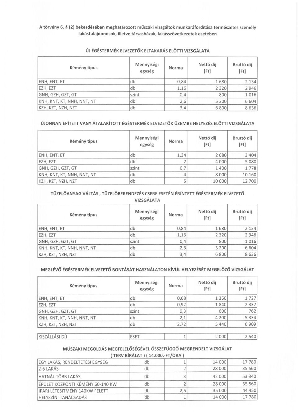 VIZSGÁLATA ENH, ENT, ET db 0,84 1680 2134 EZH, EZT db 1,16 2320 2946 GNH, GZH, GZT, GT szint 0,4 800 1016 KNH, KNT, KT, NNH, NNT, NT db 2,6 5200 6604 KZH, KZT, NZH,NZT db 3,4 6800 8636 ÚJONNAN