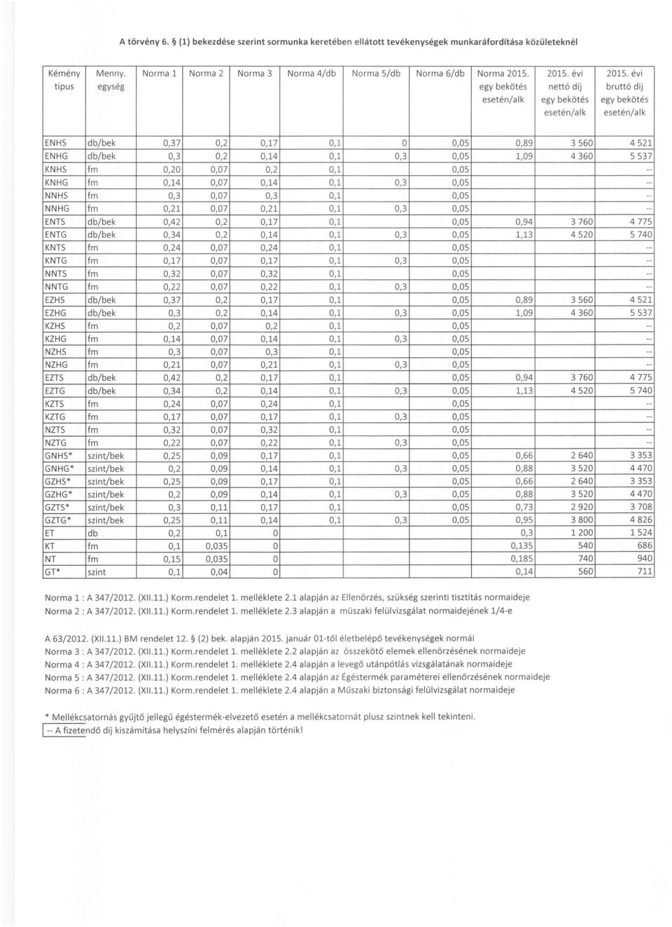 0,3 0,07 0,3 0,1 0,05 - NNHG fm 0,21 0,07 0,21 0,1 0,3 0,05 - ENTS db/bek 0,42 0,2 0,17 0,1 0,05 0,94 3760 4775 ENTG db/bek 0,34 0,2 0,14 0,1 0,3 0,05 1,13 4520 5740 KNTS fm 0,24 0,07 0,24 0,1 0,05 -