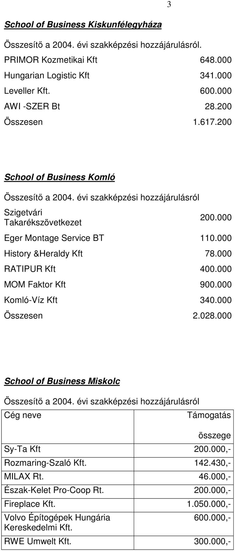 000 MOM Faktor Kft 900.000 Komló-Víz Kft 340.000 Összesen 2.028.000 School of Business Miskolc Cég neve Támogatás összege Sy-Ta Kft 200.