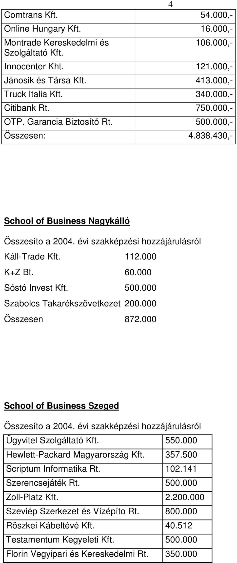 000 Összesen 872.000 School of Business Szeged Ügyvitel Szolgáltató Kft. 550.000 Hewlett-Packard Magyarország Kft. 357.500 Scriptum Informatika Rt. 102.141 Szerencsejáték Rt. 500.