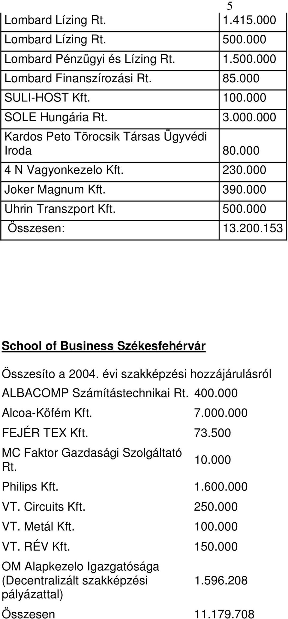 153 School of Business Székesfehérvár ALBACOMP Számítástechnikai Rt. 400.000 Alcoa-Köfém Kft. 7.000.000 FEJÉR TEX Kft. 73.500 MC Faktor Gazdasági Szolgáltató Rt. 10.