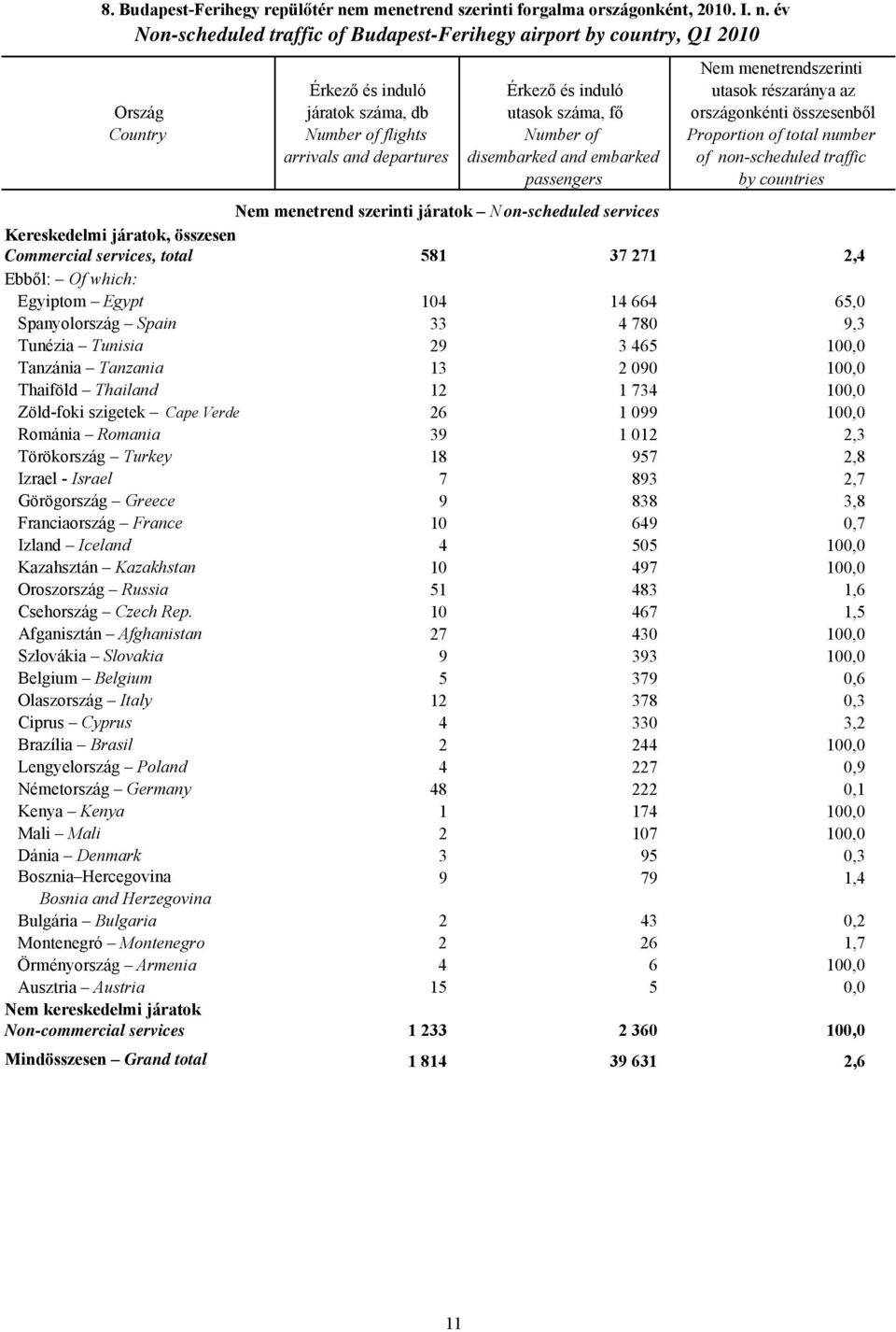 év Non-scheduled traffic of Budapest-Ferihegy airport by country, Q1 2010 Ország Country Nem menetrendszerinti Érkező és induló Érkező és induló utasok részaránya az járatok száma, db utasok száma,