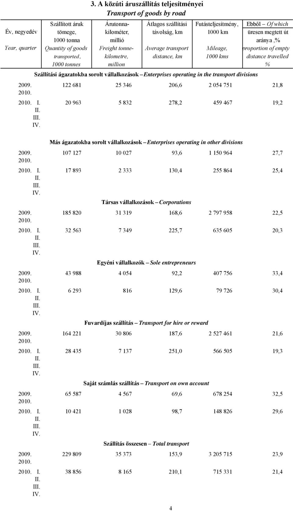 út 1000 tonna millió aránya,% Quantity of goods Freight tonne- Average transport Mileage, proportion of empty transported, kilometre, distance, km 1000 kms distance travelled 1000 tonnes million %