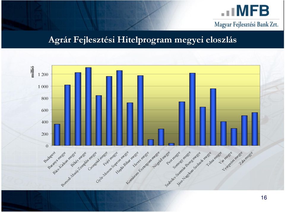 Gyır-Moson-Sopron megye Hajdú-Bihar megye Heves megye Komárom-Esztergom megye Nógrád megye Pest megye