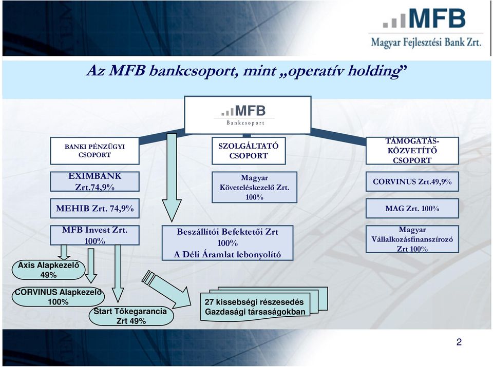 100% CORVINUS Alapkezelő 100% Start Tőkegarancia Zrt 49% SZOLGÁLTATÓ CSOPORT Magyar Követeléskezelı Zrt. 100% Magyar Követeléskezelı Zrt.
