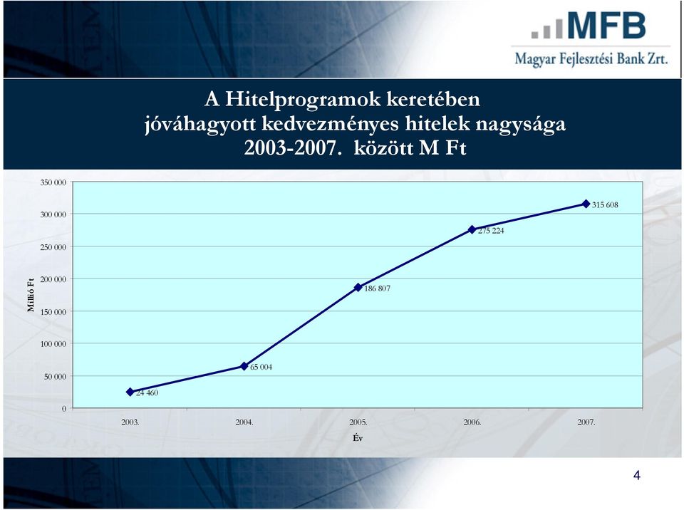 között M Ft 350 000 300 000 250 000 275 224 315 608