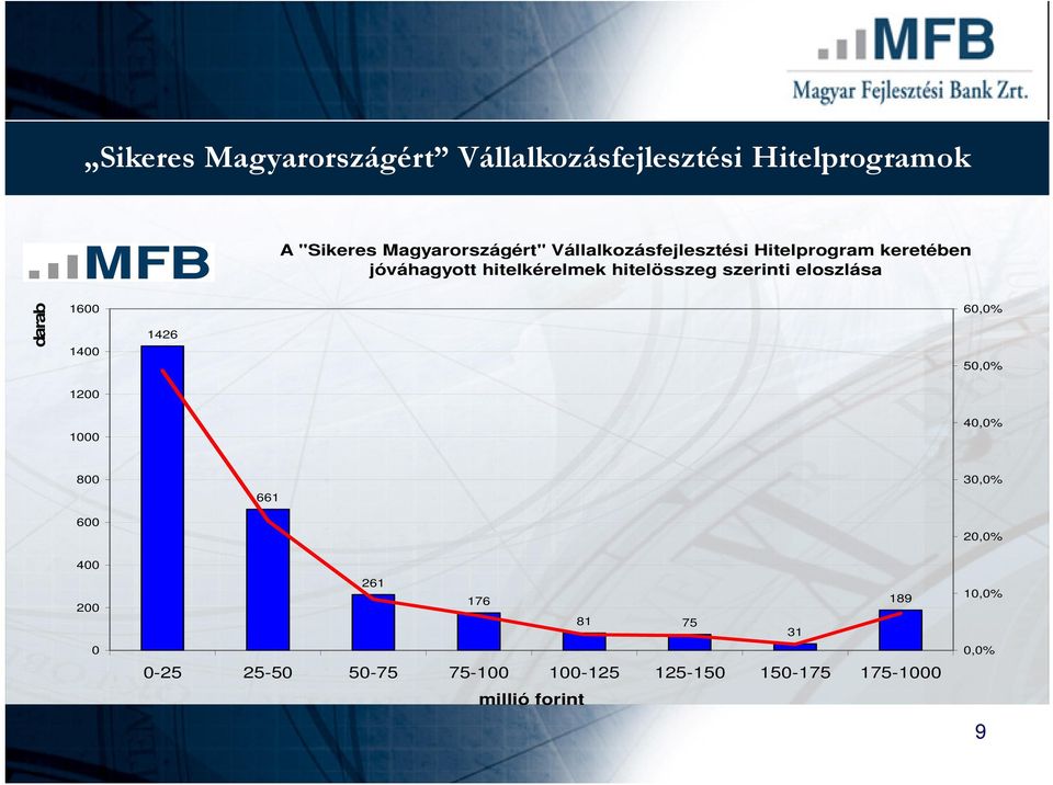 eloszlása darab 1600 1400 1426 60,0% 50,0% 1200 1000 40,0% 800 600 400 200 0 661 261 176 189