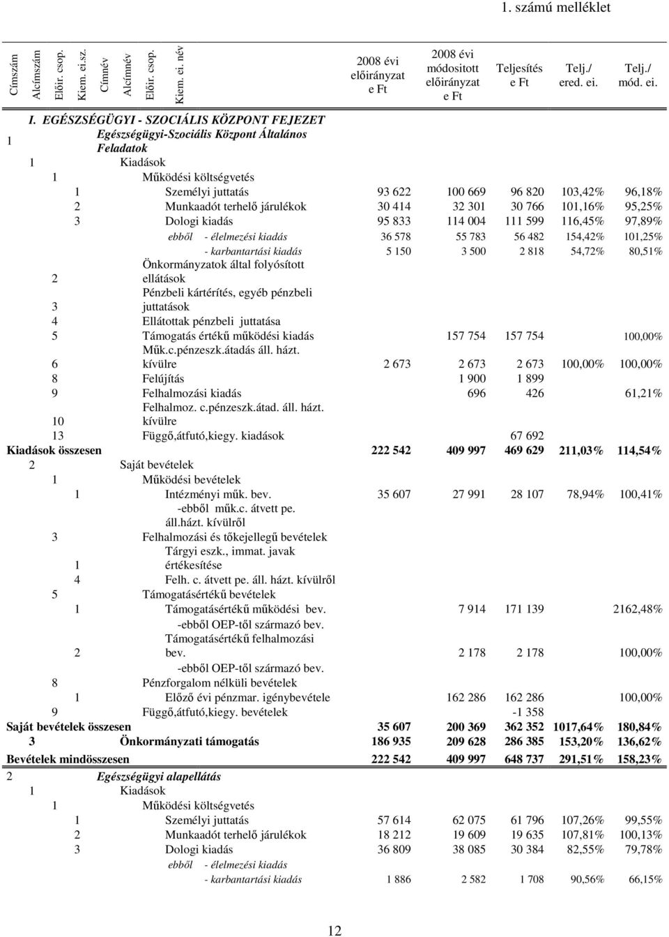 EGÉSZSÉGÜGYI - SZOCIÁLIS KÖZPONT FEJEZET 1 Egészségügyi-Szociális Központ Általános Feladatok 1 Kiadások 1 Mőködési költségvetés 1 Személyi juttatás 93 622 100 669 96 820 103,42% 96,18% 2 Munkaadót
