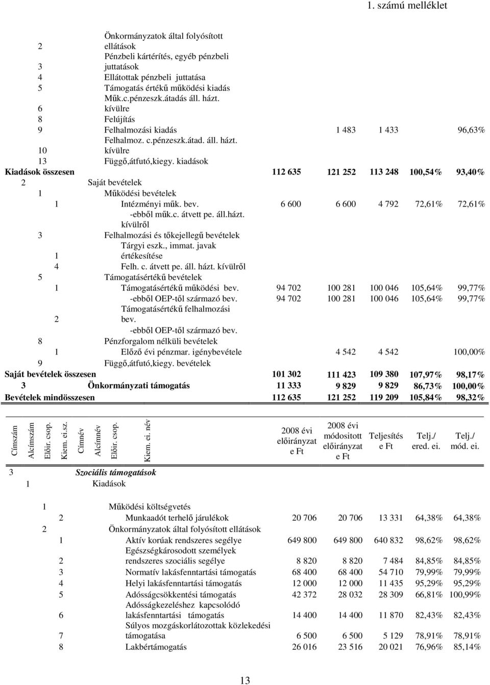 kiadások Kiadások összesen 112 635 121 252 113 248 100,54% 93,40% 2 Saját bevételek 1 Mőködési bevételek 1 Intézményi mők. bev. 6 600 6 600 4 792 72,61% 72,61% -ebbıl mők.c. átvett pe. áll.házt.