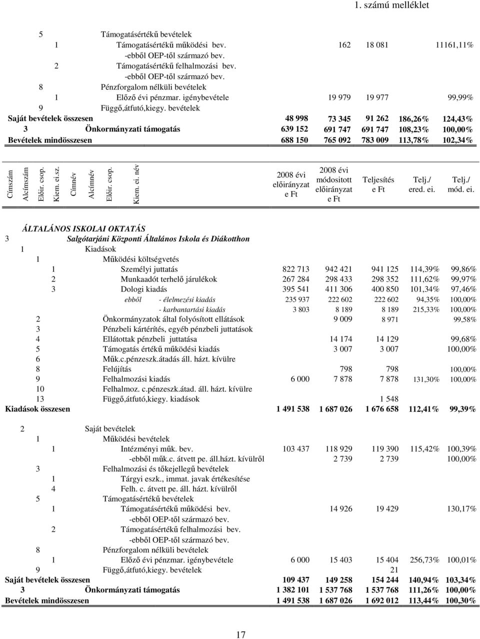 bevételek Saját bevételek összesen 48 998 73 345 91 262 186,26% 124,43% 3 Önkormányzati támogatás 639 152 691 747 691 747 108,23% 100,00% Bevételek mindösszesen 688 150 765 092 783 009 113,78%