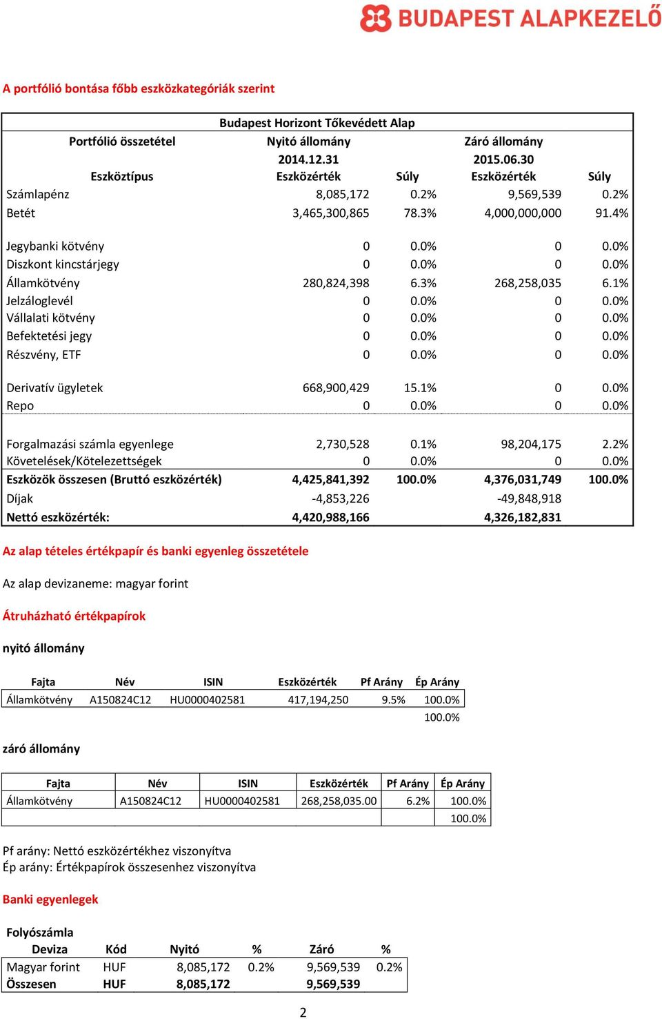 0% 0 0.0% Államkötvény 280,824,398 6.3% 268,258,035 6.1% Jelzáloglevél 0 0.0% 0 0.0% Vállalati kötvény 0 0.0% 0 0.0% Befektetési jegy 0 0.0% 0 0.0% Részvény, ETF 0 0.0% 0 0.0% Derivatív ügyletek 668,900,429 15.