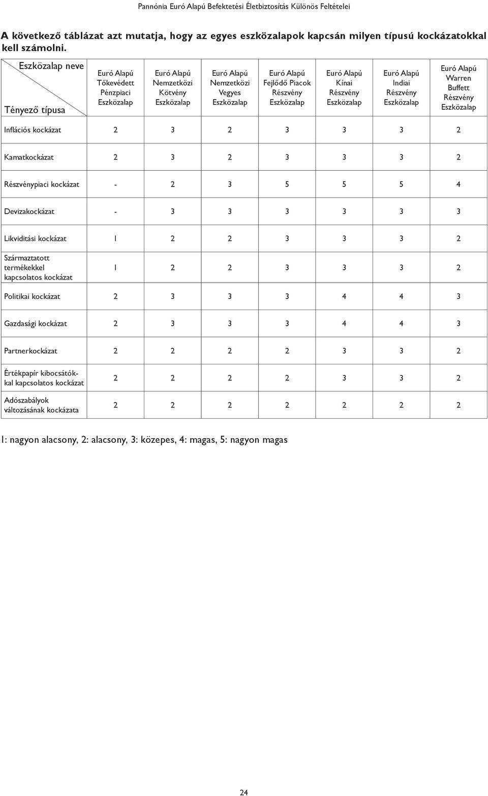 Kamatkockázat 2 3 2 3 3 3 2 Részvénypiaci kockázat - 2 3 5 5 5 4 Devizakockázat - 3 3 3 3 3 3 Likviditási kockázat 1 2 2 3 3 3 2 Származtatott termékekkel kapcsolatos kockázat 1 2 2 3 3 3 2
