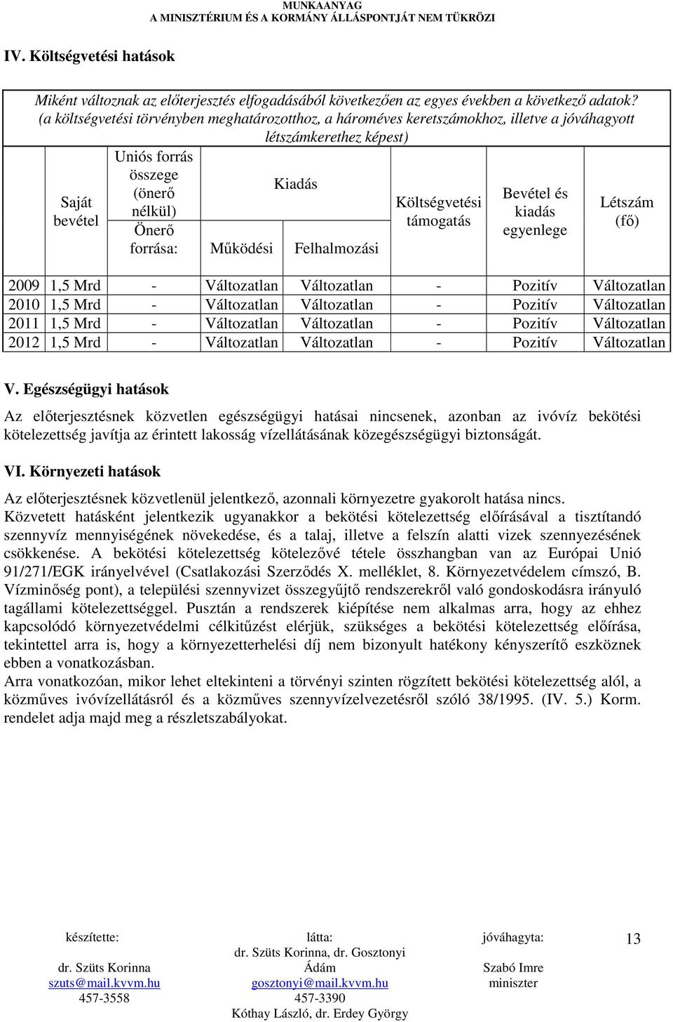Mőködési Felhalmozási Költségvetési támogatás Bevétel és kiadás egyenlege Létszám (fı) 2009 1,5 Mrd - Változatlan Változatlan - Pozitív Változatlan 2010 1,5 Mrd - Változatlan Változatlan - Pozitív