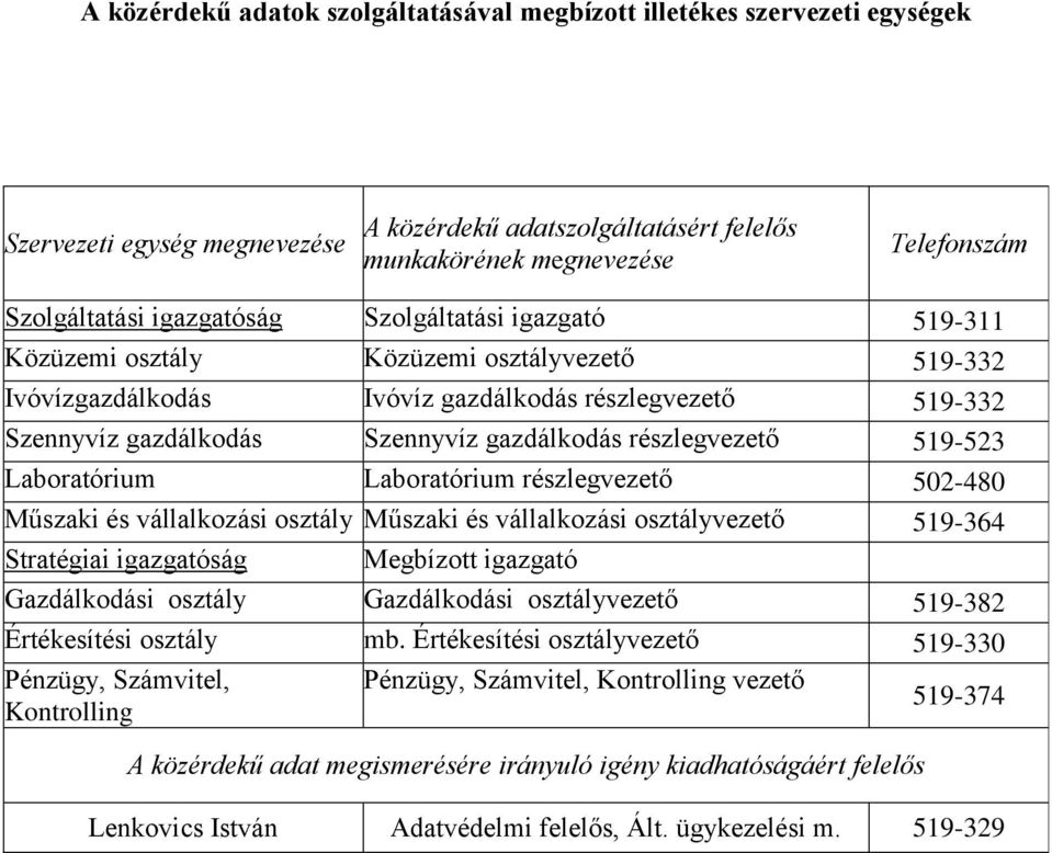 részlegvezető 519-523 Laboratórium Laboratórium részlegvezető 502-480 Műszaki és vállalkozási osztály Műszaki és vállalkozási osztályvezető 519-364 Stratégiai igazgatóság Megbízott igazgató