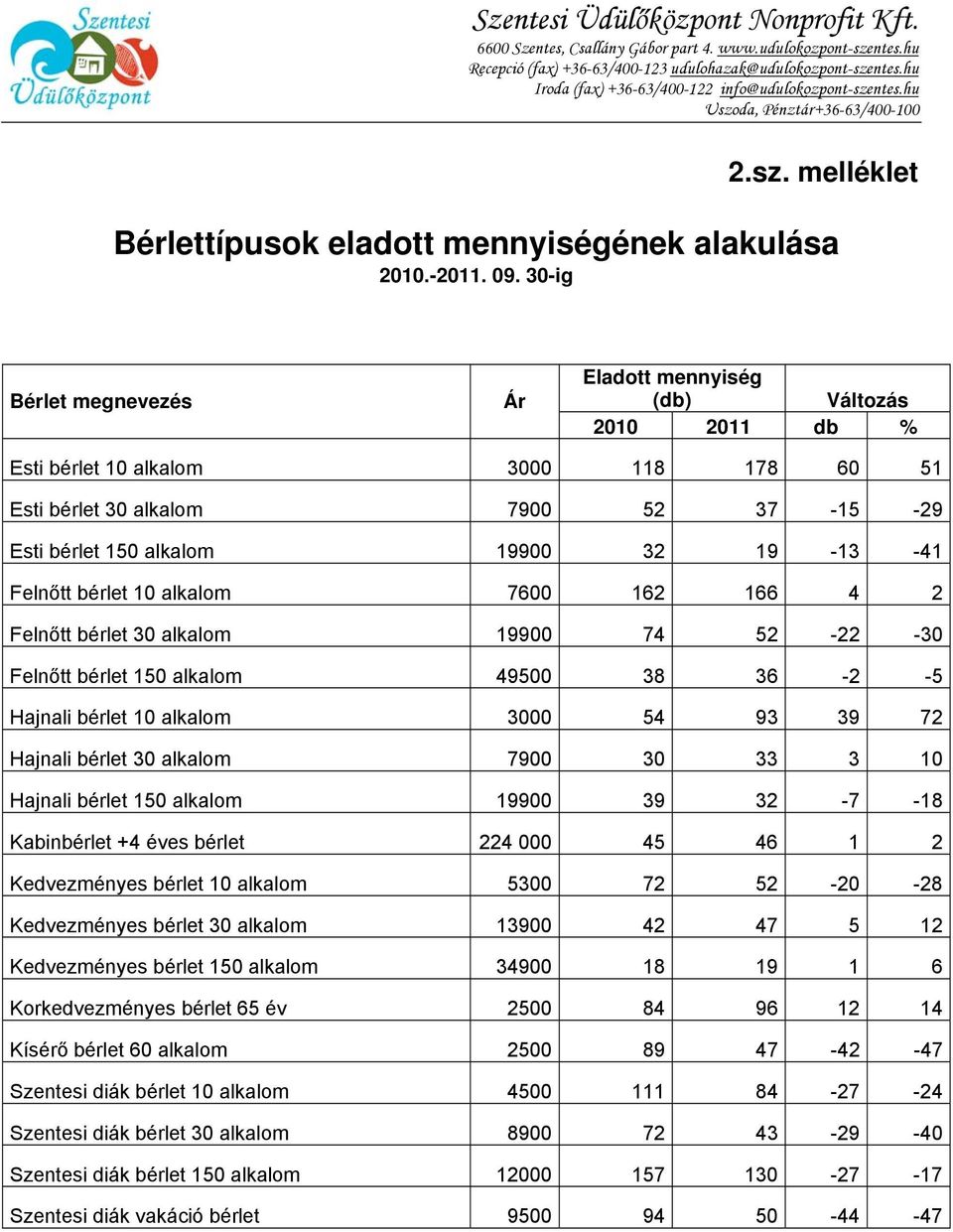 Felnőtt bérlet 10 alkalom 7600 162 166 4 2 Felnőtt bérlet 30 alkalom 19900 74 52-22 -30 Felnőtt bérlet 150 alkalom 49500 38 36-2 -5 Hajnali bérlet 10 alkalom 3000 54 93 39 72 Hajnali bérlet 30