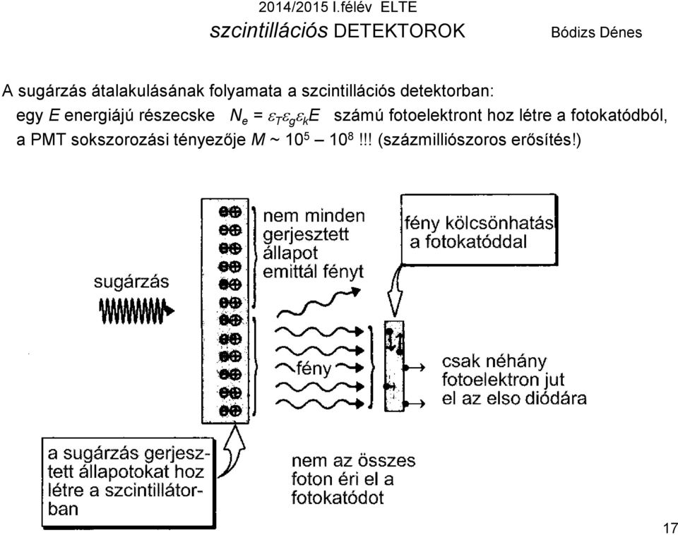 g e k E számú fotoelektront hoz létre a fotokatódból, a PMT