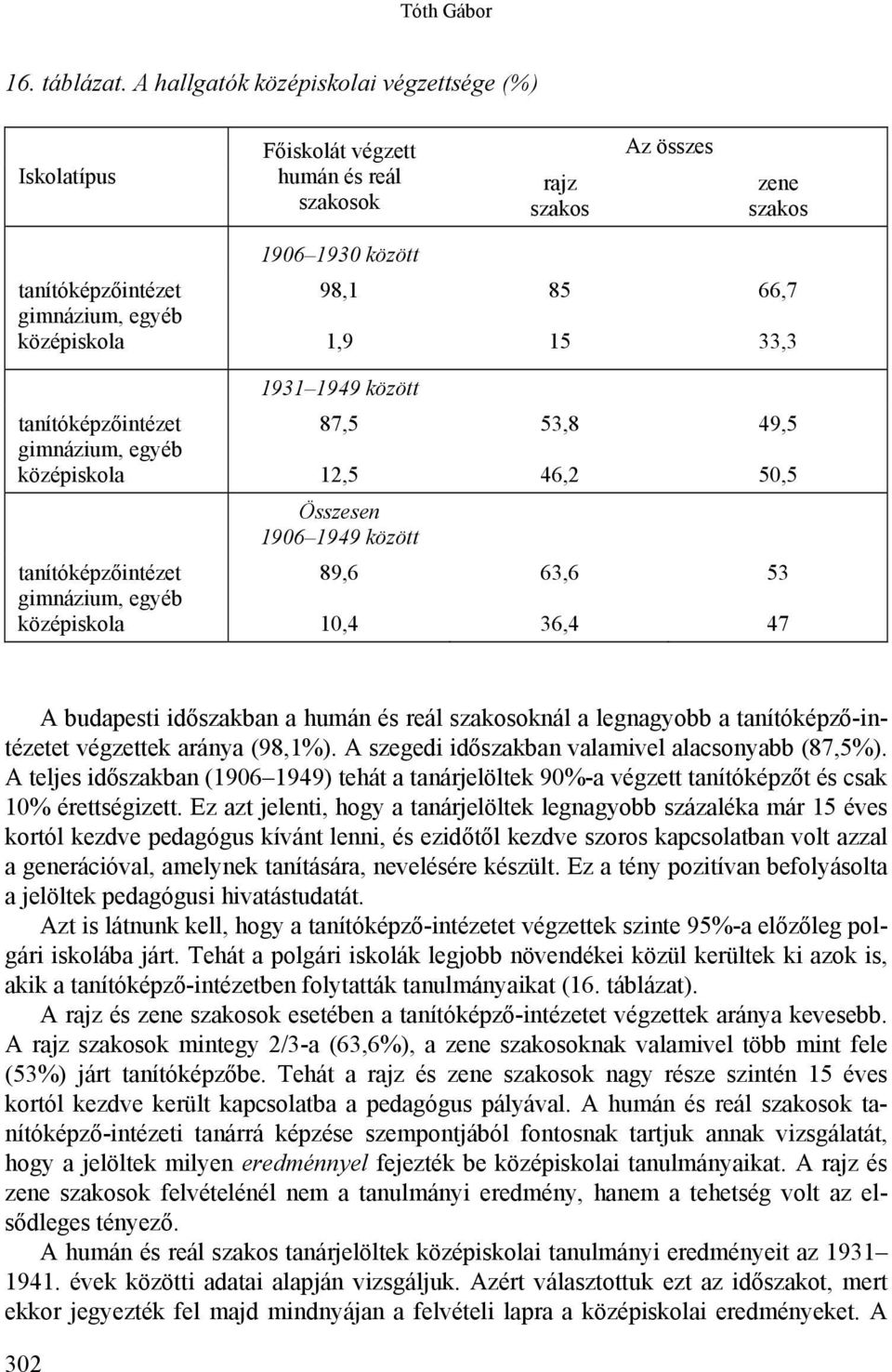 66,7 33,3 1931 1949 között tanítóképzőintézet gimnázium, egyéb középiskola 87,5 12,5 53,8 46,2 49,5 50,5 Összesen 1906 1949 között tanítóképzőintézet gimnázium, egyéb középiskola 89,6 10,4 63,6 36,4