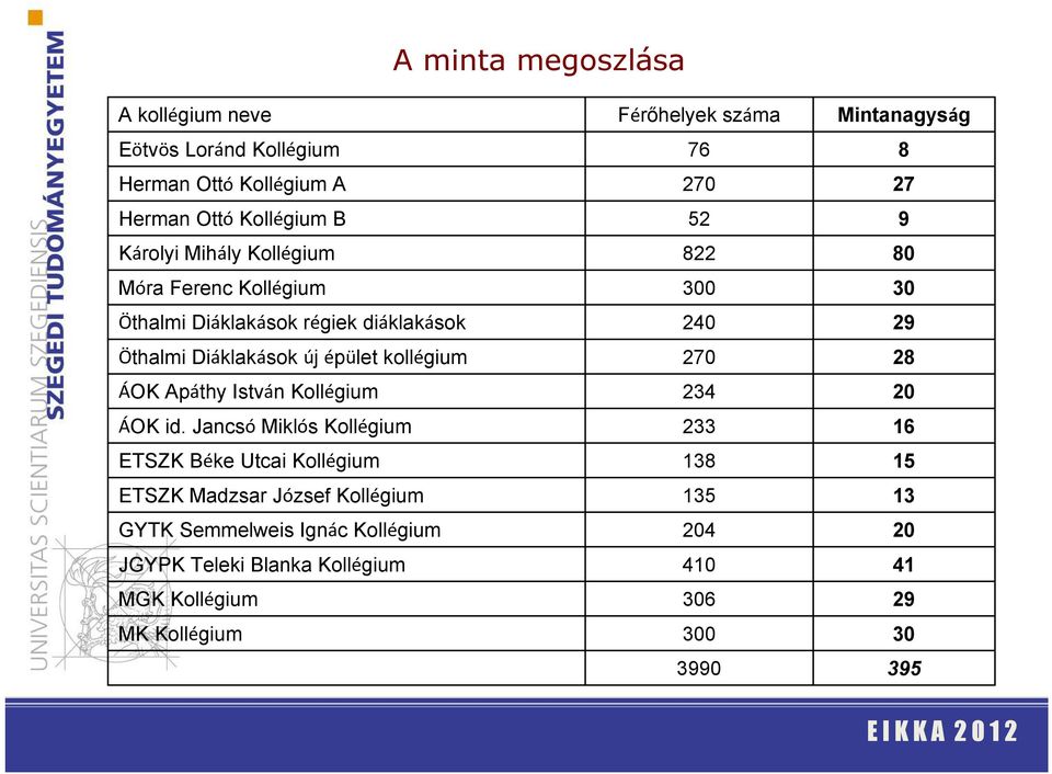 Jancsó Miklós Kollégium ETSZK Béke Utcai Kollégium ETSZK Madzsar József Kollégium GYTK Semmelweis Ignác Kollégium JGYPK Teleki Blanka Kollégium