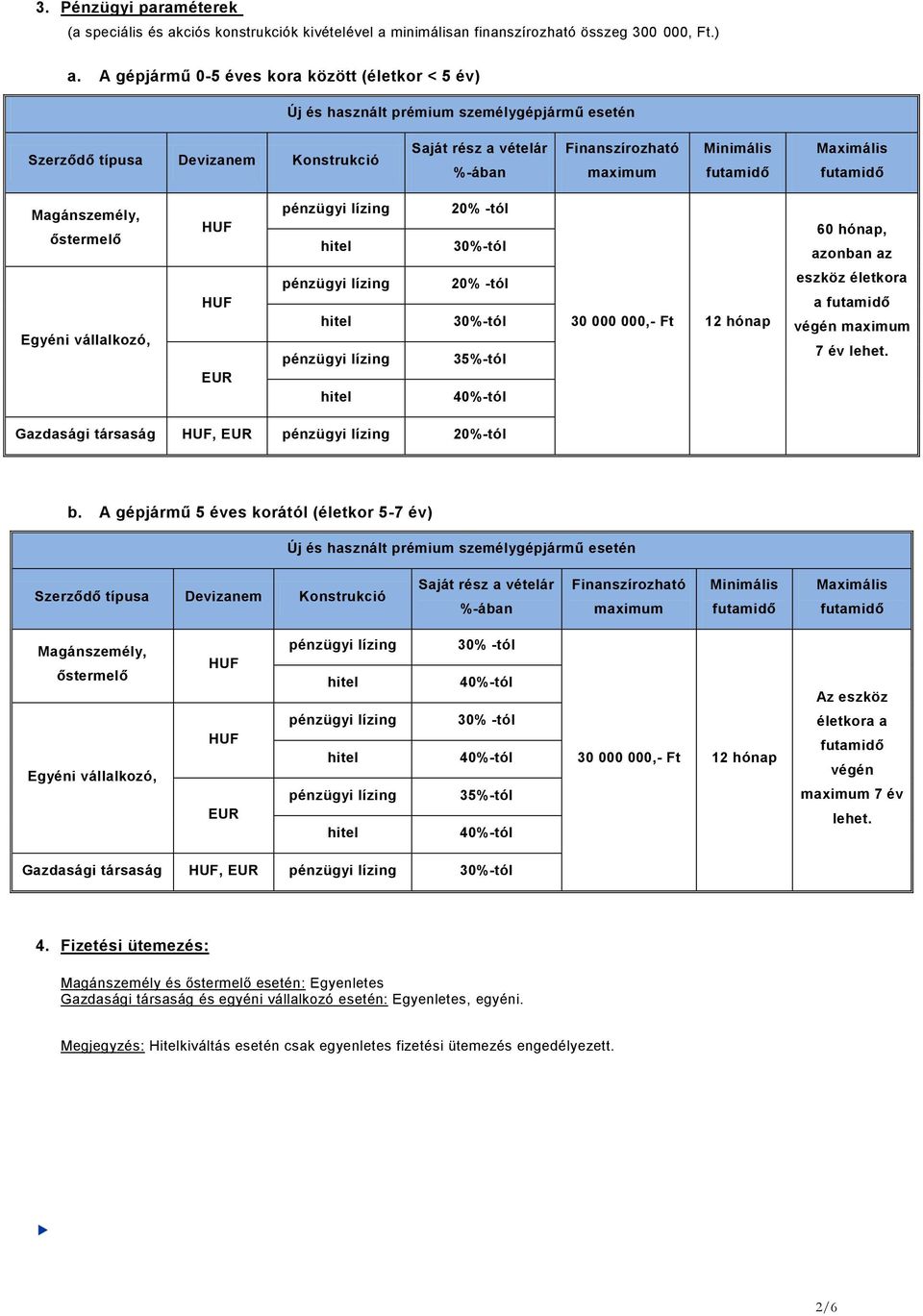 Maximális Magánszemély, őstermelő 20% -tól 30%-tól 60 hónap, azonban az Egyéni vállalkozó, EUR 20% -tól 30%-tól 35%-tól 30 000 000,- Ft 12 hónap eszköz életkora a végén maximum 7 év lehet.