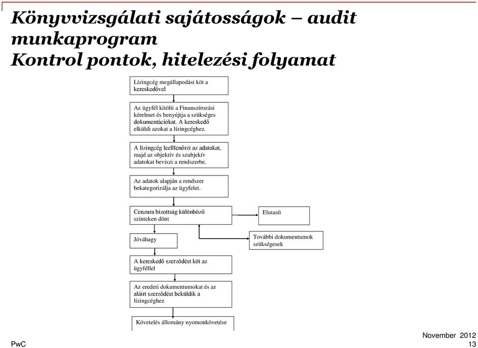 A lízingcég leelllenőrzi az adatokat, majd az objektív és szubjekív adatokat beviszi a rendszerbe. Az adatok alapján a rendszer bekategorizálja az ügyfelet.