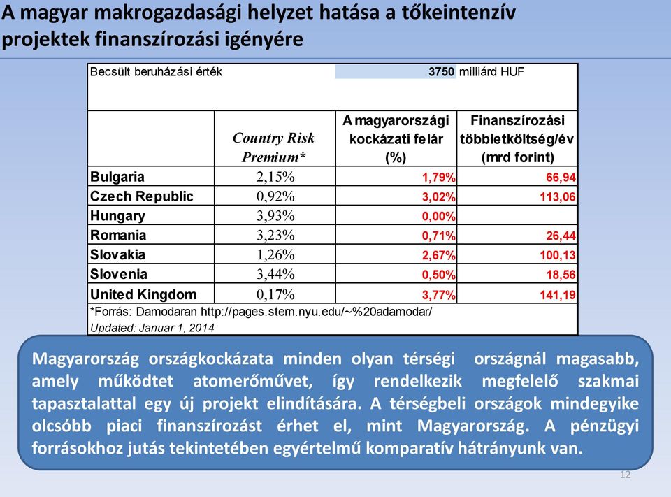 United Kingdom 0,17% 3,77% 141,19 *Forrás: Damodaran http://pages.stern.nyu.