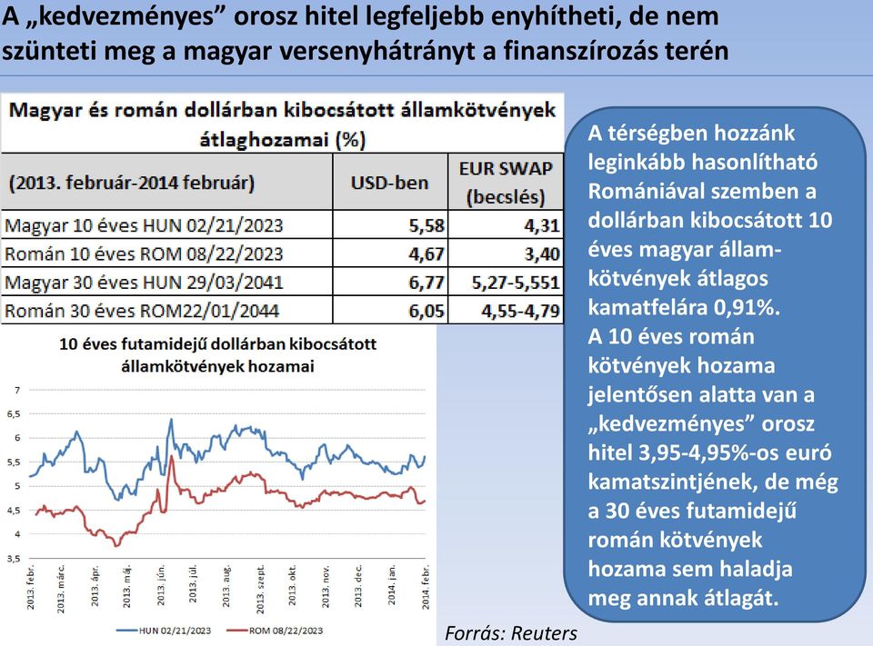 államkötvények átlagos kamatfelára 0,91%.