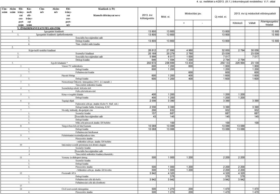 Dologi kiadás 13 800 13 800 13 800 13 800 4. Tám. értékű műk.kiadás 2. Képviselő testület kiadásai 26 812 27 890 4 960 32 850 2 794 30 056 1. Személyi kiadásai 20 168 20 279 2 760 23 039 23 039 2.