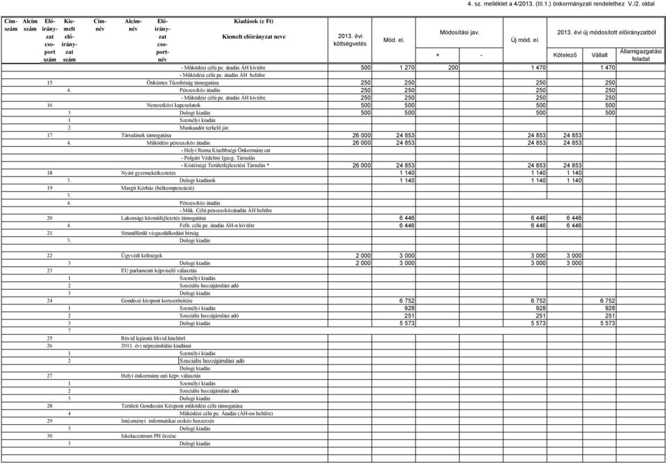 átadás ÁH kívülre 250 250 250 250 16 Nemzetközi kapcsolatok 500 500 500 500 500 500 500 500 1 Személyi kiadás 2 Munkaadót terhelő jár. 17 Társulások támogatása 26 000 24 853 24 853 24 853 4.