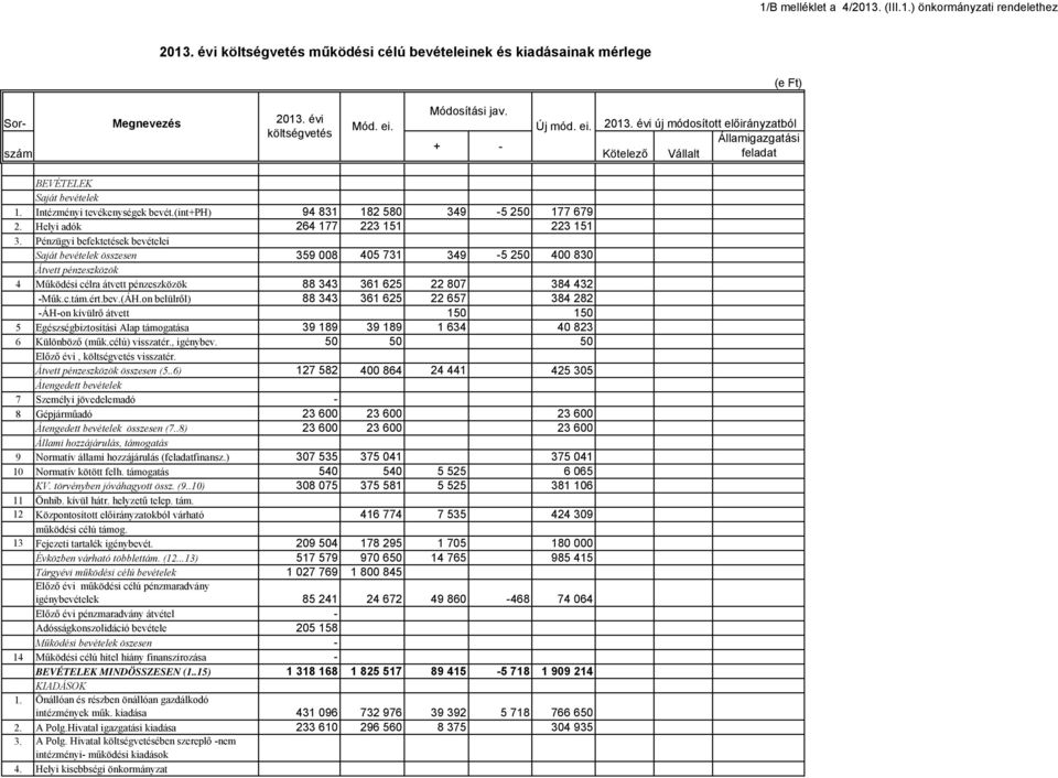 Pénzügyi befektetések bevételei Saját bevételek összesen 359 008 405 731 349-5 250 400 830 Átvett pénzeszközök 4 Működési célra átvett pénzeszközök 88 343 361 625 22 807 384 432 -Műk.c.tám.ért.bev.(ÁH.