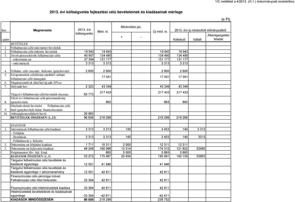 Átvett pénzeszközök felhalmozási célra 40 907 134 490 134 490 134 490 - önkormányzat 37 594 131 177 131 177 131 177 - intézmények 3 313 3 313 3 313 3 313 4. Felhalm. célú visszatér.